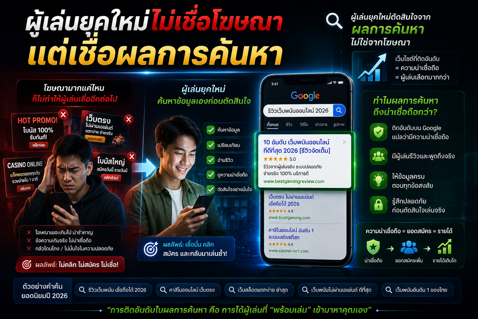 ผู้เล่นยุคใหม่ไม่เชื่อโฆษณา แต่เชื่อผลการค้นหา